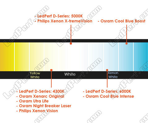 Vergleich nach Farbtemperatur der Lampen/brenner für Jeep Jeep Cherokee (kl) mit Original-Xenon-Scheinwerfern.