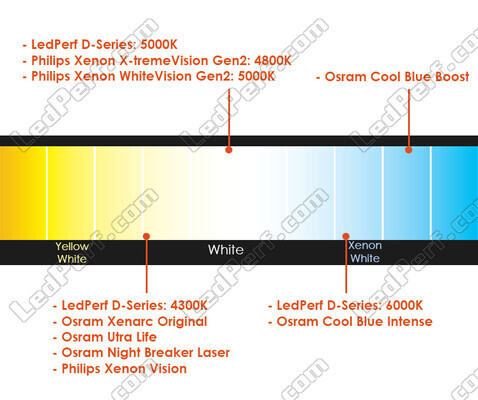 Comparatif par température de couleur des ampoules pour Hyundai Ioniq équipée de phares Xenon d'origine.