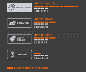 Lichteigenschaften weiß der Lampen H7 OSRAM Night Breaker® 200 - 64210NB200-HCB