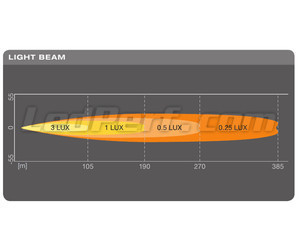 Grafik des Lichtstrahls Große Reichweite Spot der LED-Light-Bar Osram LEDriving® LIGHTBAR SX180-SP