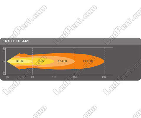 Grafik des Lichtstrahls Spot des LED-Arbeitsscheinwerfers Osram LEDriving® LIGHTBAR MX85-SP