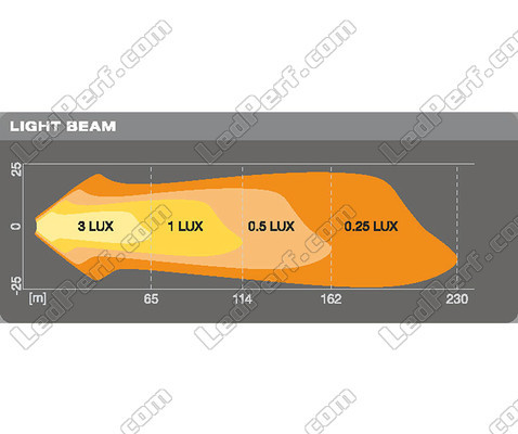 Grafik Reichweite Lichtstrahl Scheinwerfer LED-Arbeitsscheinwerfer Osram LEDriving® CUBE VX80-SP
